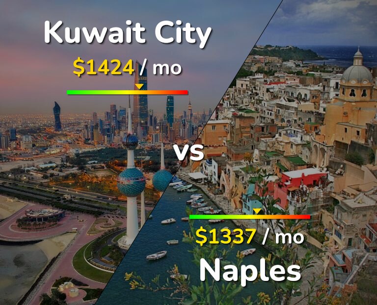 Cost of living in Kuwait City vs Naples infographic