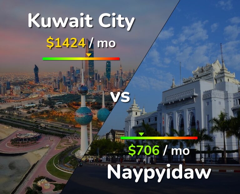 Cost of living in Kuwait City vs Naypyidaw infographic