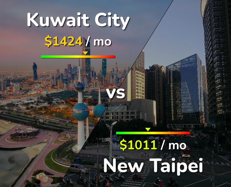 Cost of living in Kuwait City vs New Taipei infographic