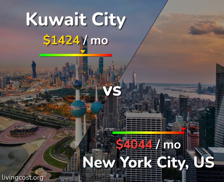 Cost of living in Kuwait City vs New York City infographic