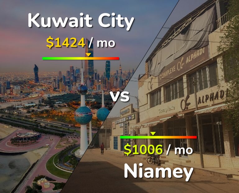 Cost of living in Kuwait City vs Niamey infographic