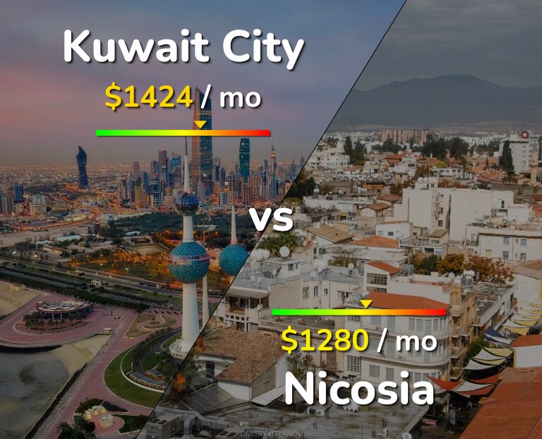 Cost of living in Kuwait City vs Nicosia infographic