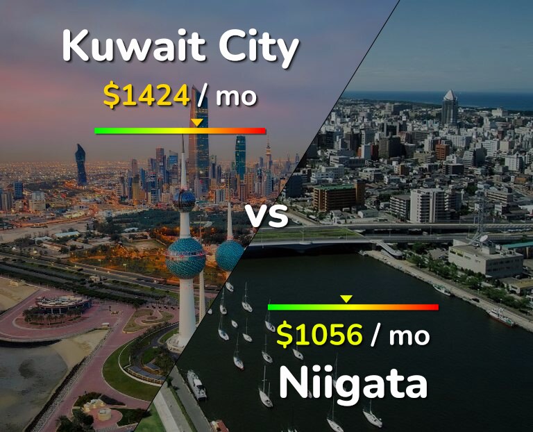 Cost of living in Kuwait City vs Niigata infographic