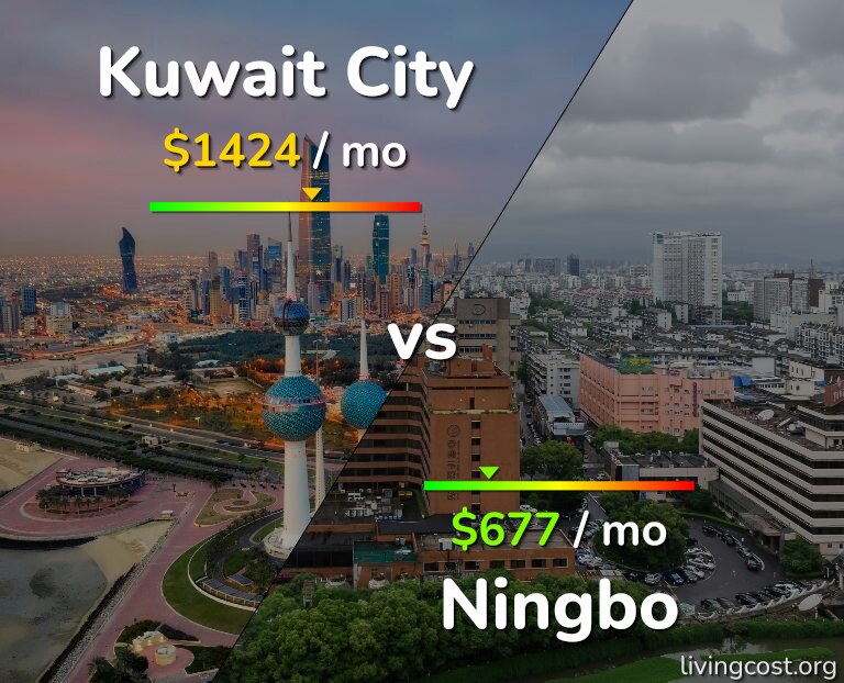 Cost of living in Kuwait City vs Ningbo infographic