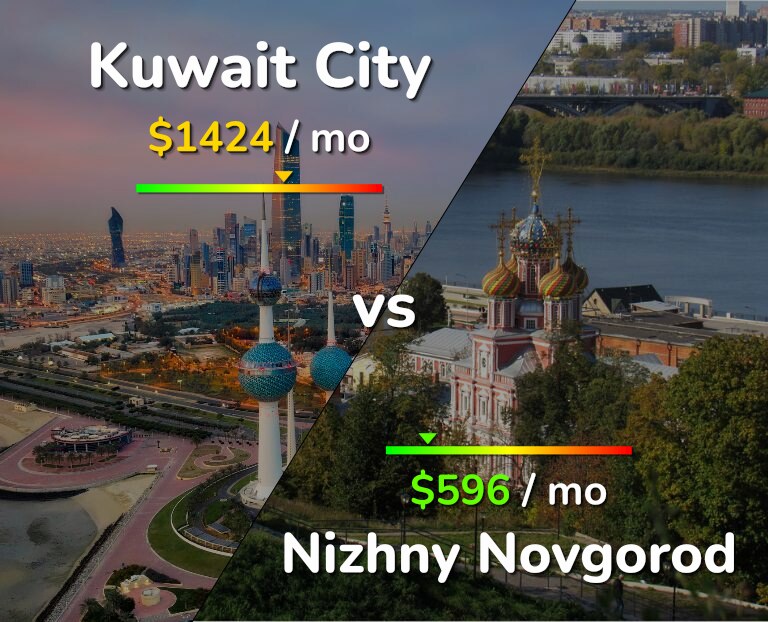 Cost of living in Kuwait City vs Nizhny Novgorod infographic