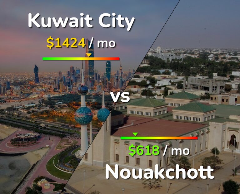 Cost of living in Kuwait City vs Nouakchott infographic