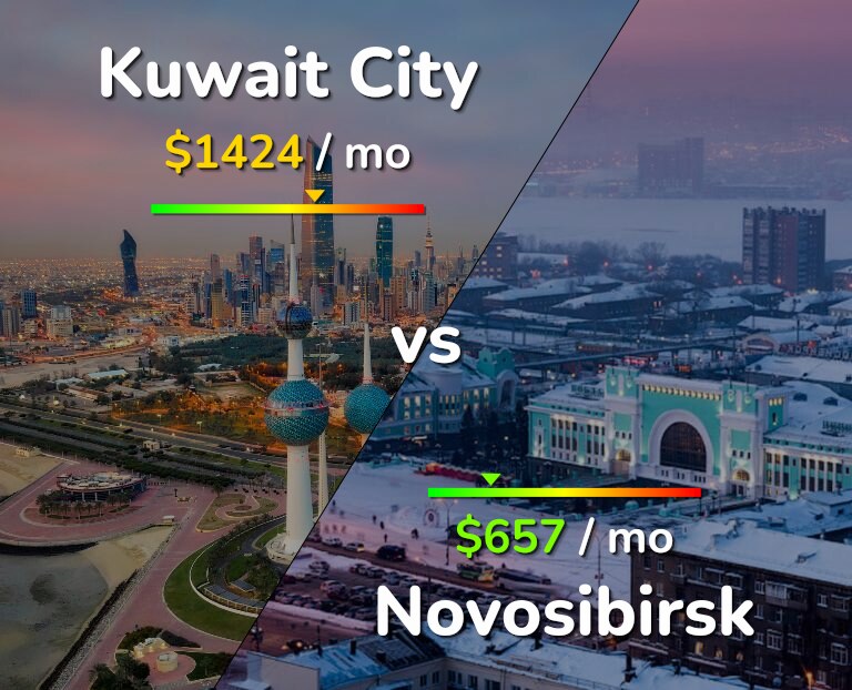 Cost of living in Kuwait City vs Novosibirsk infographic