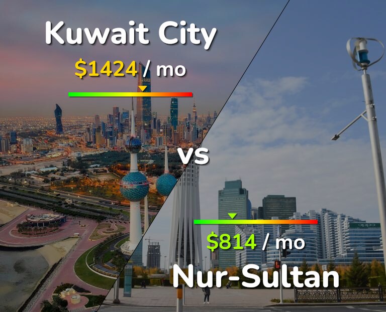 Cost of living in Kuwait City vs Nur-Sultan infographic