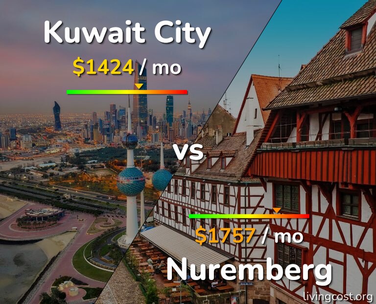 Cost of living in Kuwait City vs Nuremberg infographic