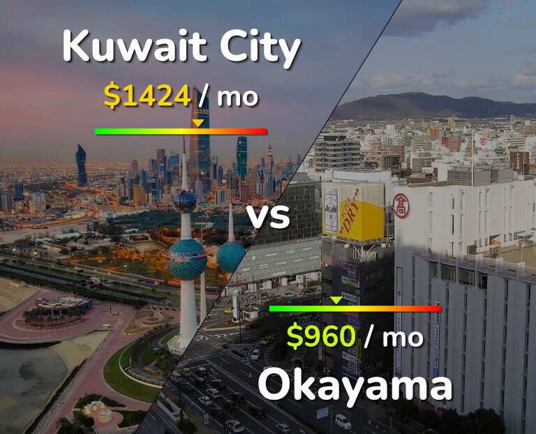 Cost of living in Kuwait City vs Okayama infographic