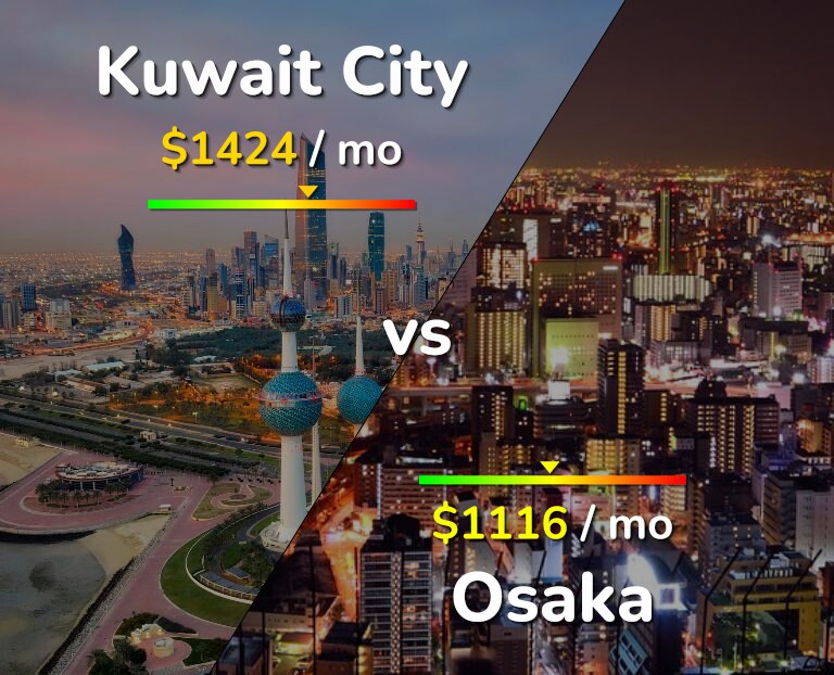 Cost of living in Kuwait City vs Osaka infographic