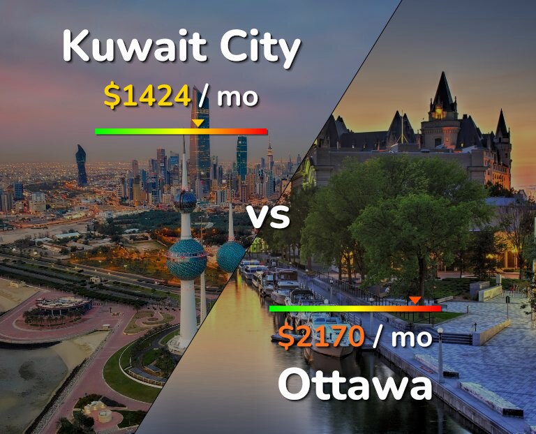 Cost of living in Kuwait City vs Ottawa infographic