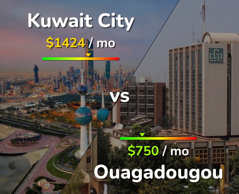 Cost of living in Kuwait City vs Ouagadougou infographic