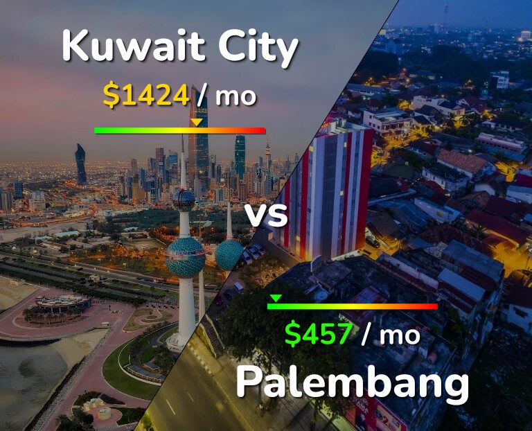 Cost of living in Kuwait City vs Palembang infographic