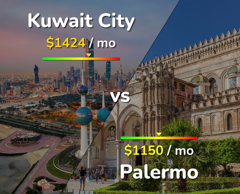 Cost of living in Kuwait City vs Palermo infographic