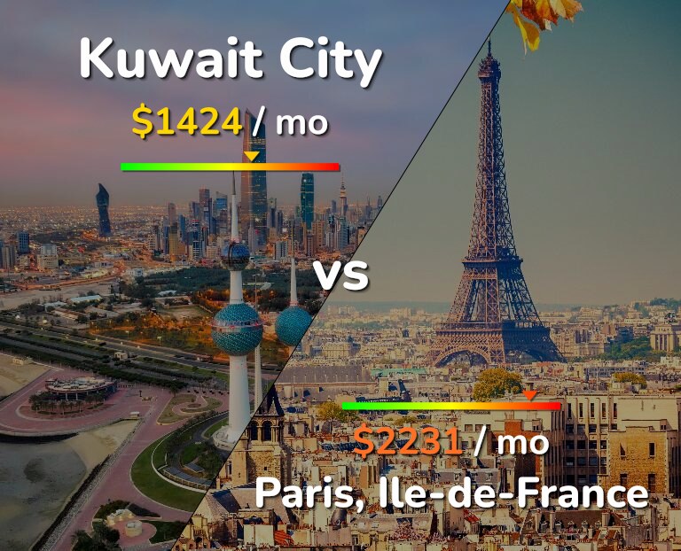 Cost of living in Kuwait City vs Paris infographic