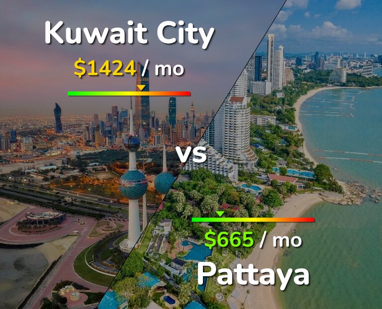 Cost of living in Kuwait City vs Pattaya infographic
