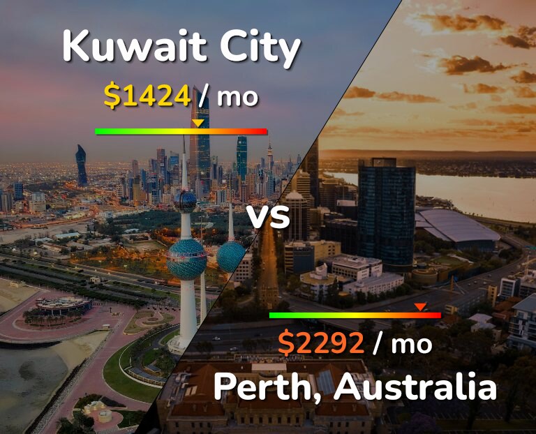 Cost of living in Kuwait City vs Perth infographic