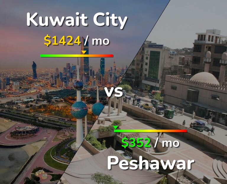 Cost of living in Kuwait City vs Peshawar infographic
