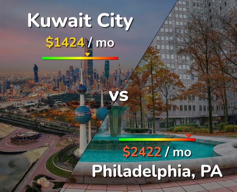 Cost of living in Kuwait City vs Philadelphia infographic