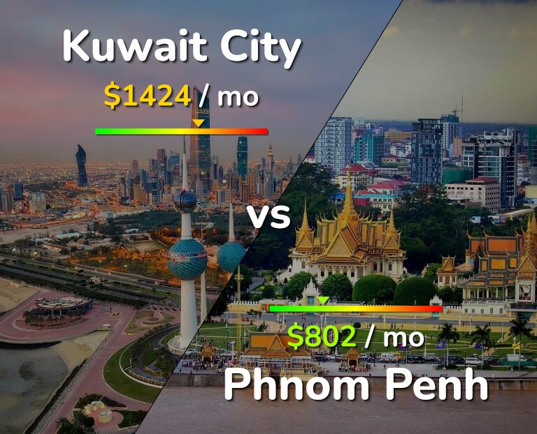 Cost of living in Kuwait City vs Phnom Penh infographic