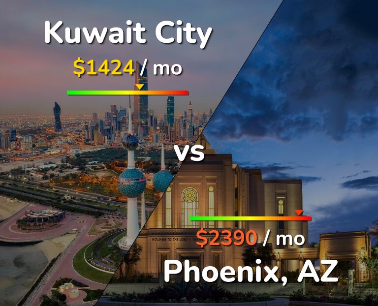 Cost of living in Kuwait City vs Phoenix infographic