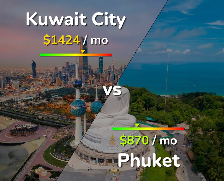 Cost of living in Kuwait City vs Phuket infographic