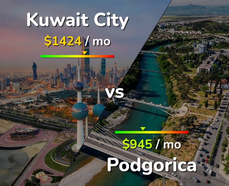 Cost of living in Kuwait City vs Podgorica infographic