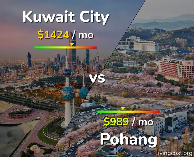 Cost of living in Kuwait City vs Pohang infographic