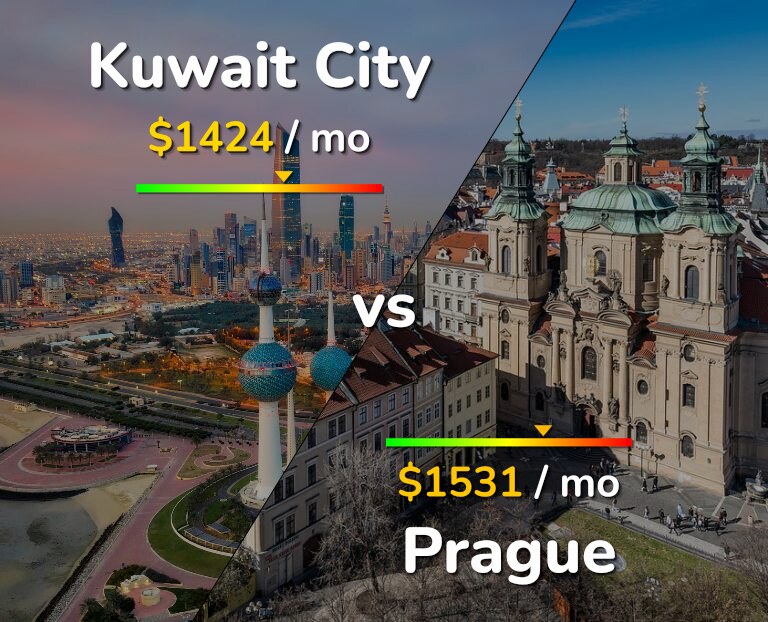Cost of living in Kuwait City vs Prague infographic