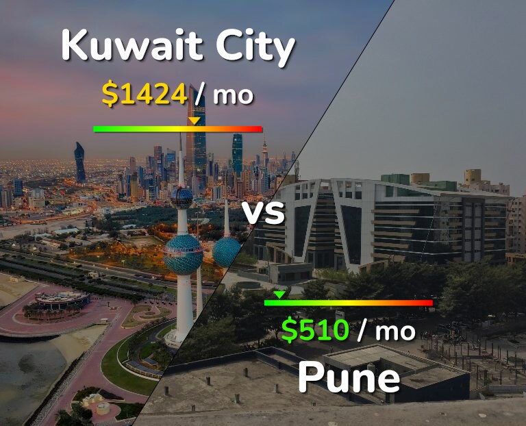 Cost of living in Kuwait City vs Pune infographic