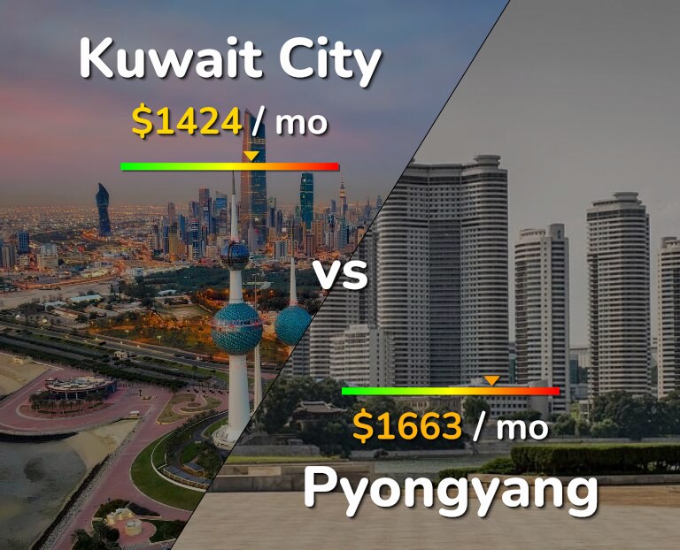 Cost of living in Kuwait City vs Pyongyang infographic