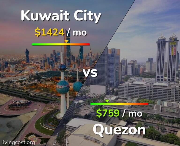 Cost of living in Kuwait City vs Quezon infographic