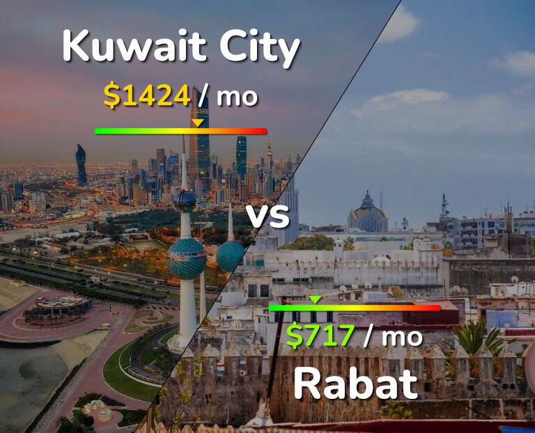 Cost of living in Kuwait City vs Rabat infographic