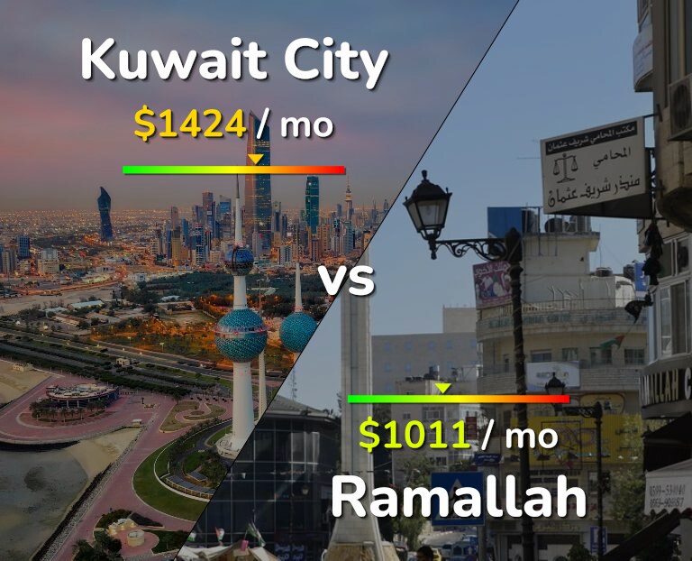 Cost of living in Kuwait City vs Ramallah infographic