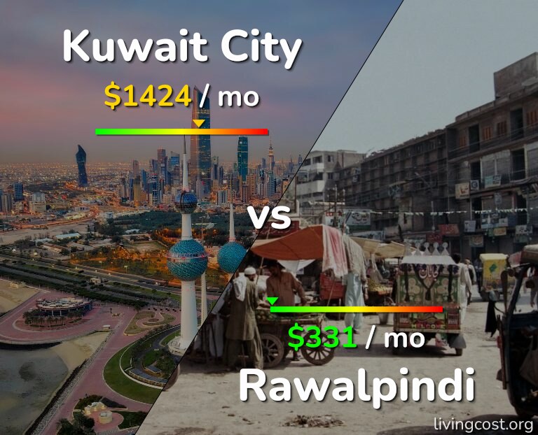 Cost of living in Kuwait City vs Rawalpindi infographic