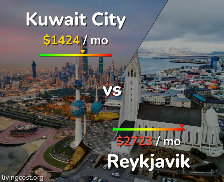 Cost of living in Kuwait City vs Reykjavik infographic