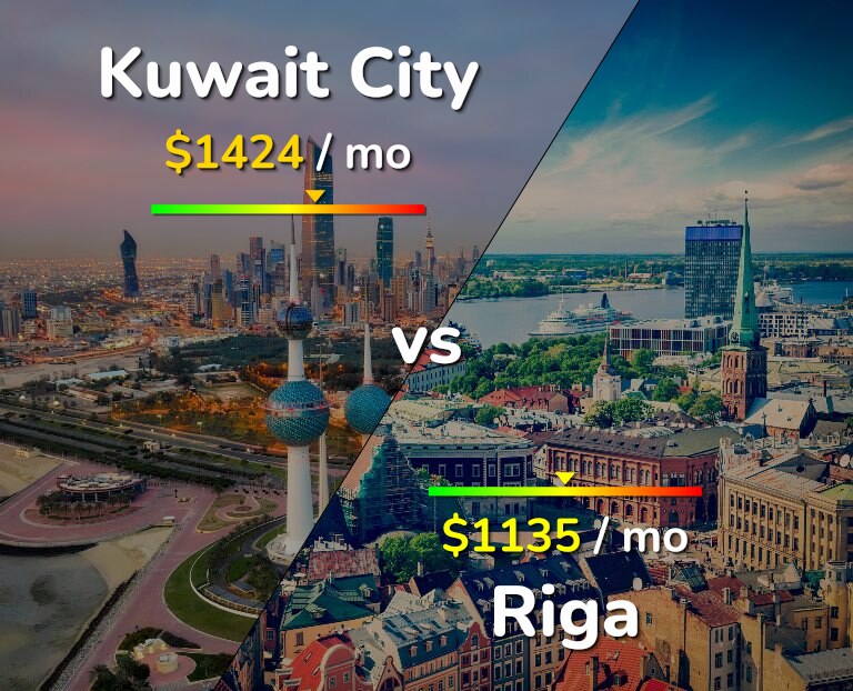 Cost of living in Kuwait City vs Riga infographic