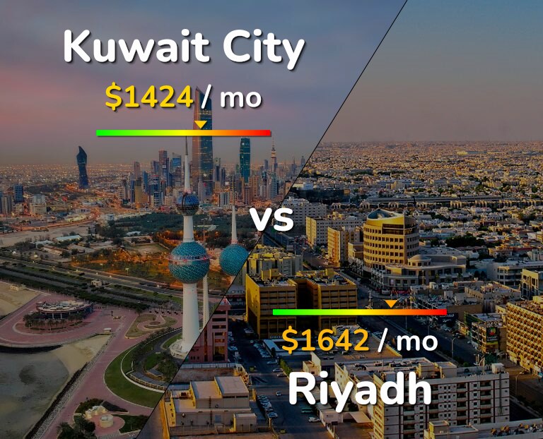 Cost of living in Kuwait City vs Riyadh infographic