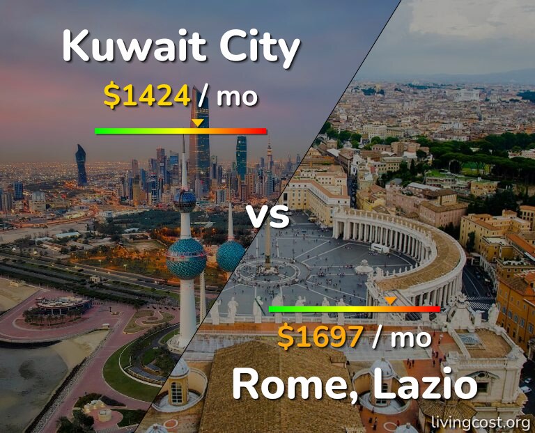 Cost of living in Kuwait City vs Rome infographic
