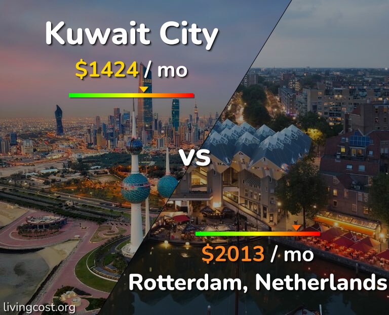 Cost of living in Kuwait City vs Rotterdam infographic