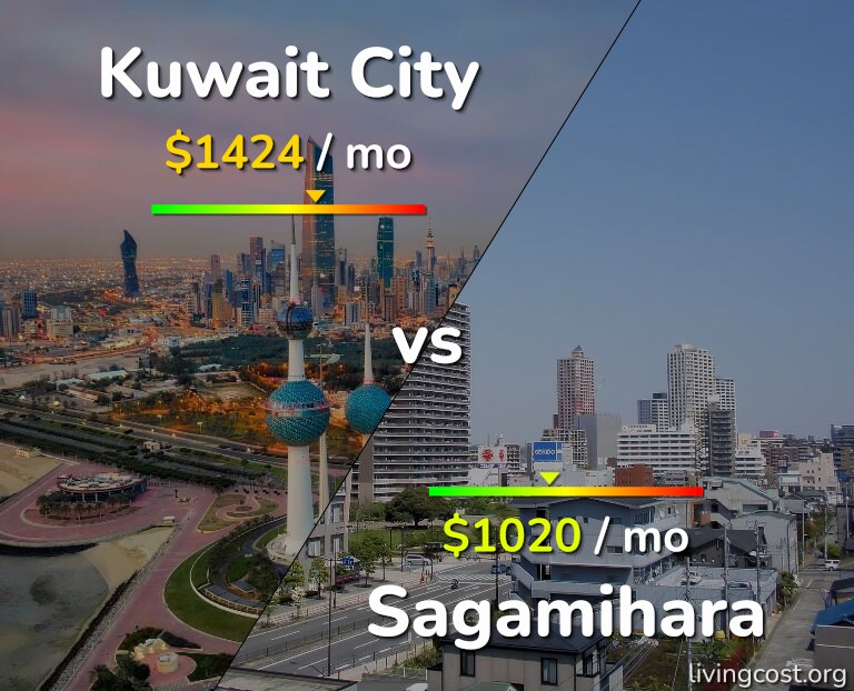 Cost of living in Kuwait City vs Sagamihara infographic