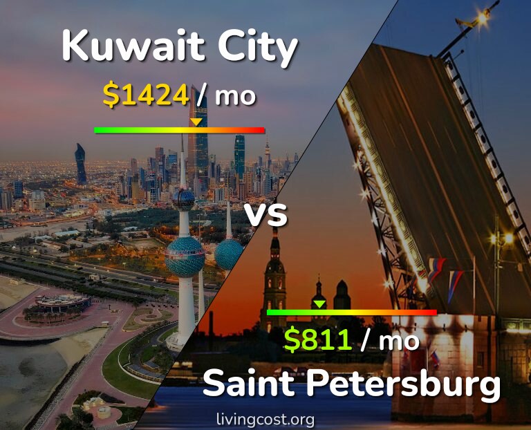 Cost of living in Kuwait City vs Saint Petersburg infographic