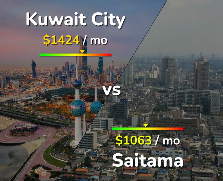 Cost of living in Kuwait City vs Saitama infographic
