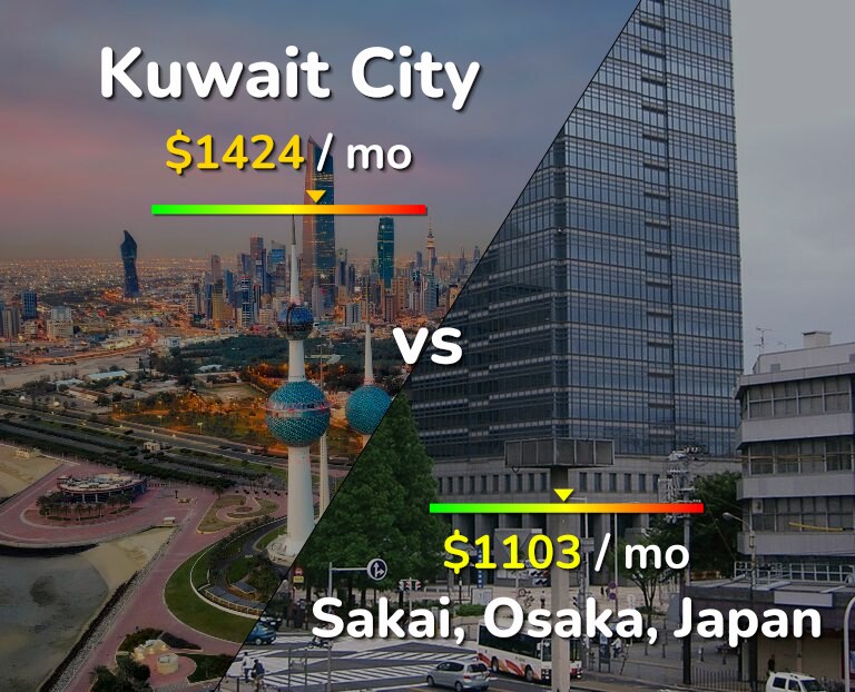 Cost of living in Kuwait City vs Sakai infographic