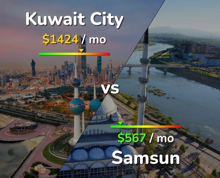 Cost of living in Kuwait City vs Samsun infographic
