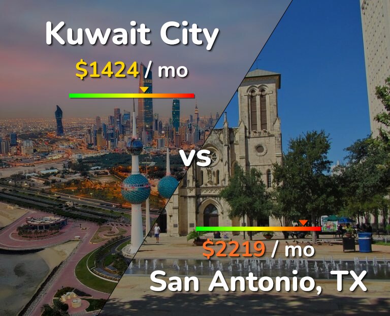 Cost of living in Kuwait City vs San Antonio infographic