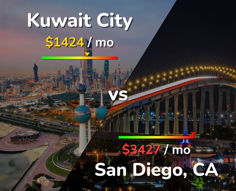 Cost of living in Kuwait City vs San Diego infographic