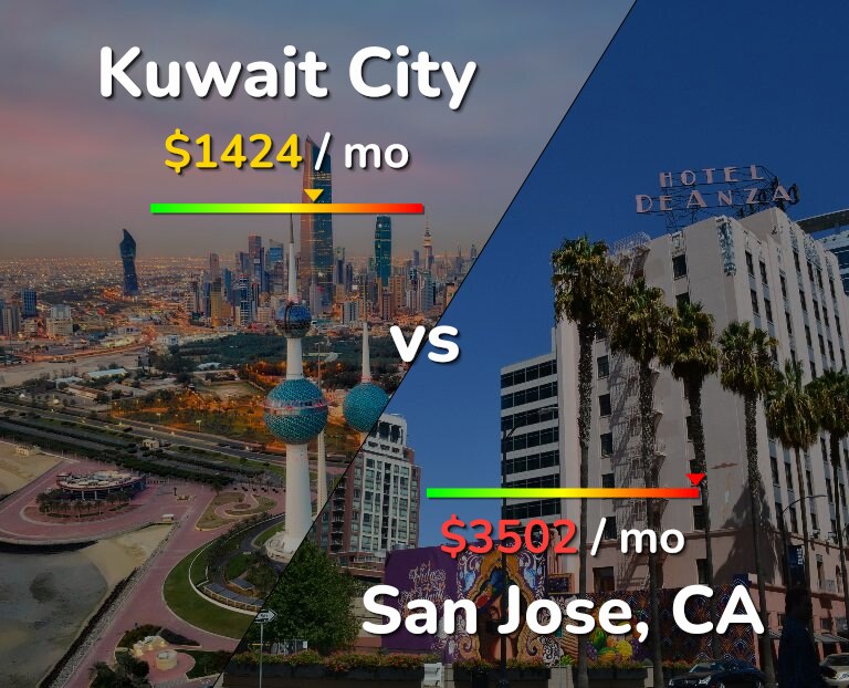 Cost of living in Kuwait City vs San Jose, United States infographic
