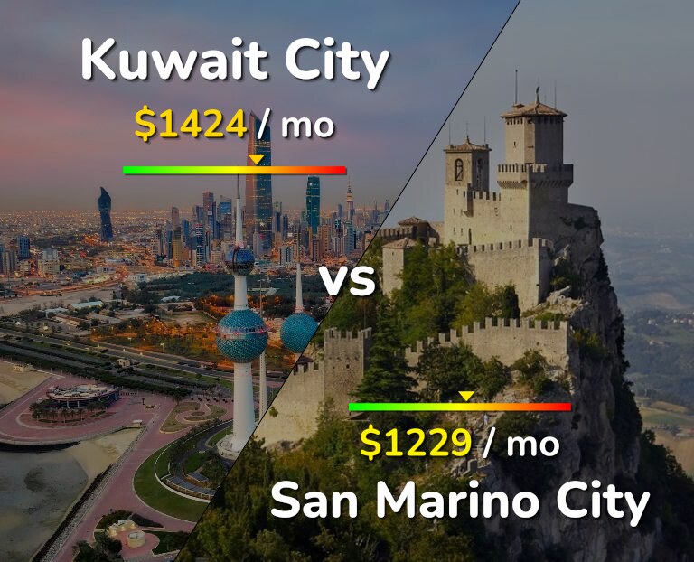 Cost of living in Kuwait City vs San Marino City infographic